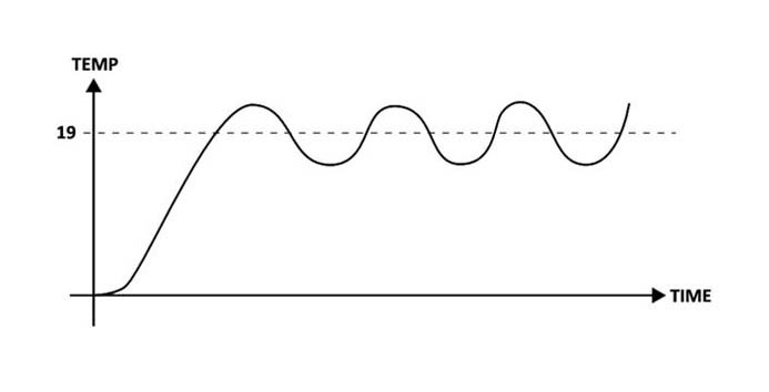 ON/OFF Thermostat Graph