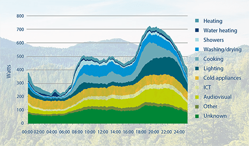 Smart Thermostat Benefits - Graph