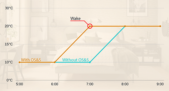 Smart Thermostat Benefits - Temps